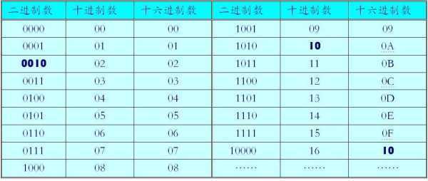 关于计算机的进制转换方法