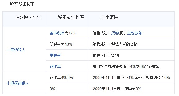 小规模来自纳税人增值税怎么计算公式