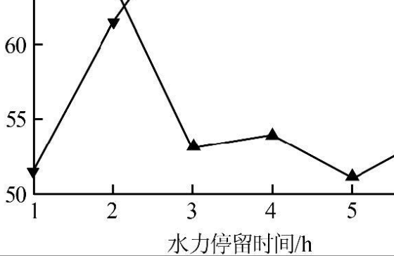 水力停留时间是什么?