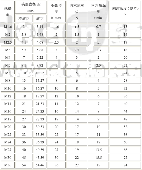内六角螺来自栓规格尺寸国家标准