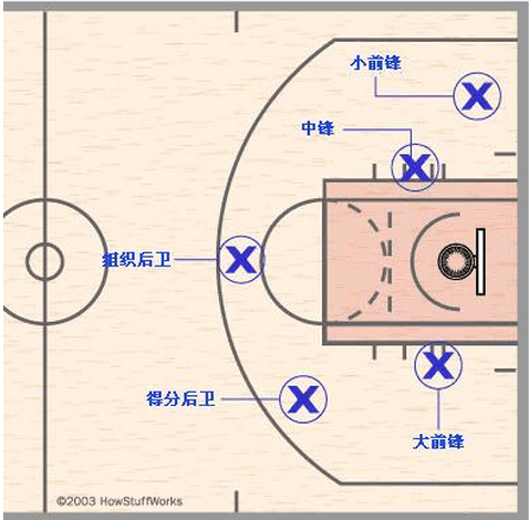 篮来自球赛中的五个位置的站位示意图