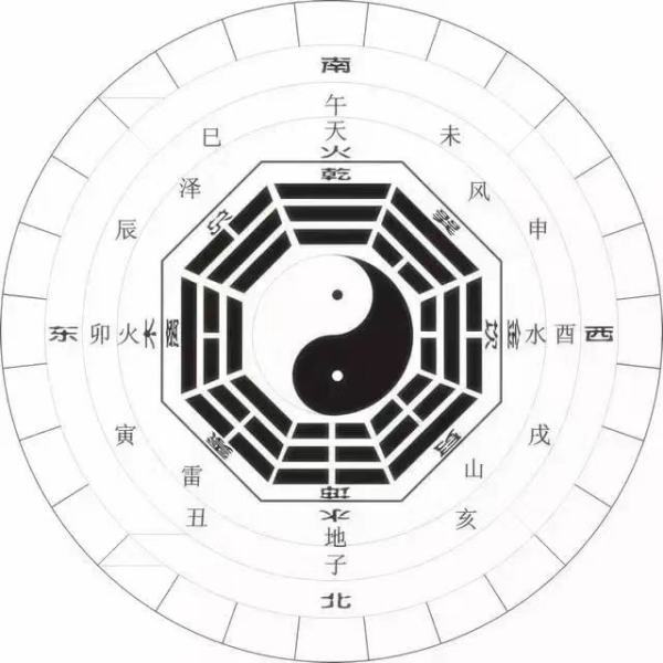 卦的主要构成