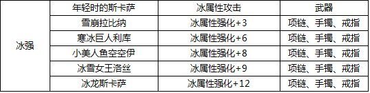 dnf附加冰属性攻击的宝珠有哪些?