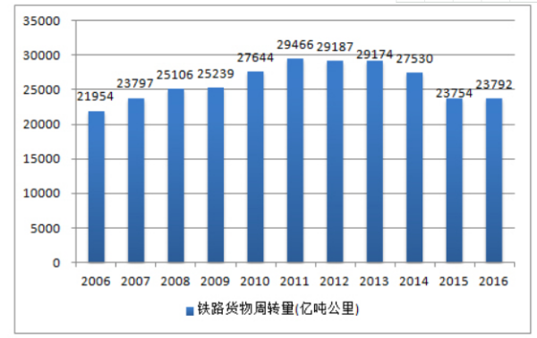 货物年周转量是怎么计算的？