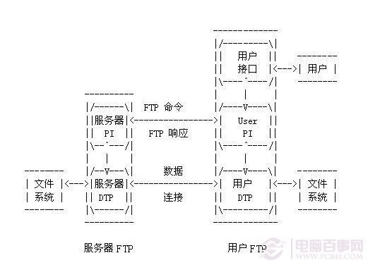 什角富划德优社线他衣握呼么是ftp服务器？