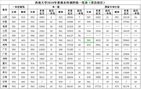 西南大学分数线