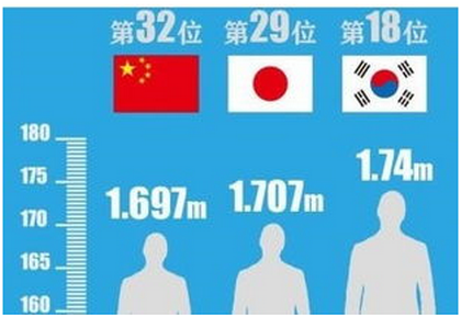 中国女人平均身高是多少？