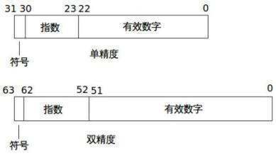 单精度和西字情温正钱原投物真战双精度有什么不同？