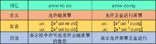 allo职问w to do 与allow doing的区别?