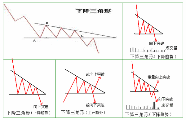 如何用三角来自形整理K线图？