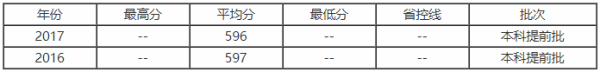 南方科技大学2017录取分数线是多少？