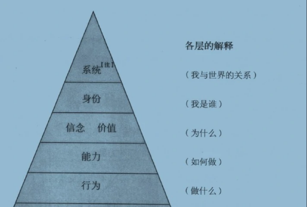 nlp理解层次是什么?