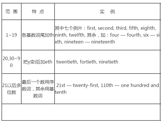 英语基数词和序数词有哪些？