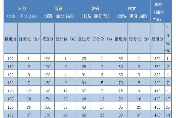 英语六级听力分值如何分布？