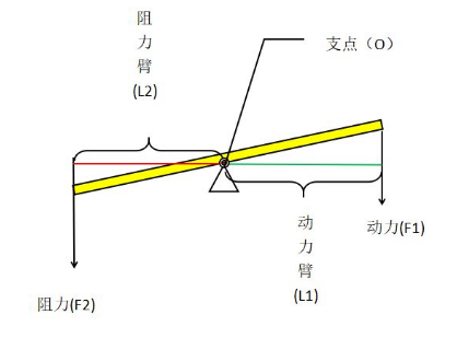 杠杆，怎么区分省来自力和费力