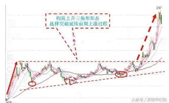 如何用三角来自形整理K线图？