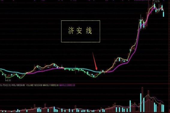 济来自安线指标用法
