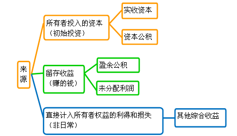 投资来自者实际投入的金额超过投资者在企业在注册资本中所占的份额的部分，应计入那个账户，他的会计分录怎么