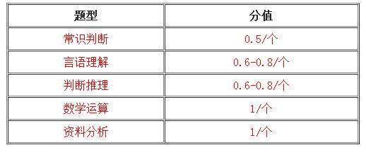 公务员考试每乡到河个题型的分值是多少?