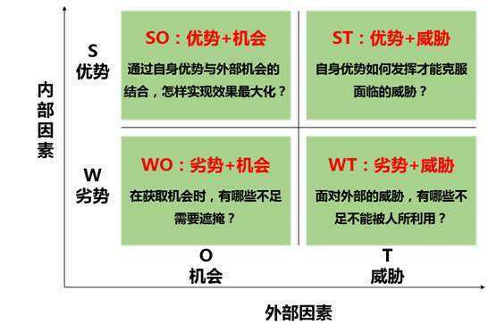 swot分析法中o是指