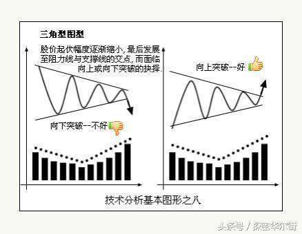 如何用三角来自形整理K线图？