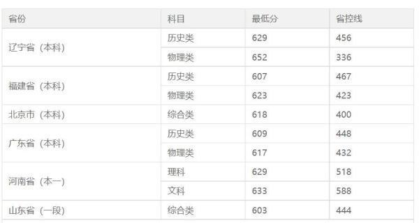 北师大珠海供办视未校区录取分数是多少?