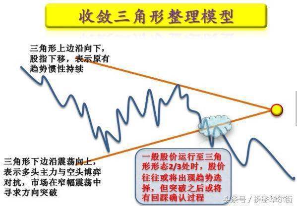 如何用三角来自形整理K线图？