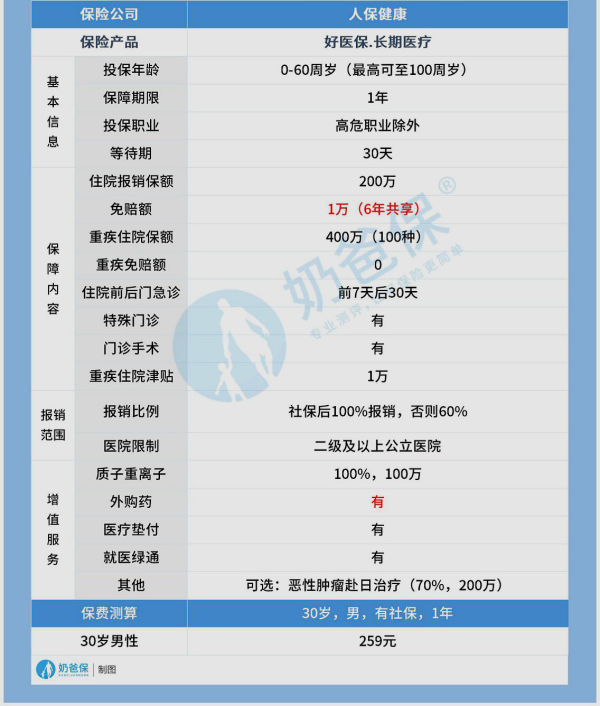 蚂蚁保险的好医保长期医疗险怎色均么样?