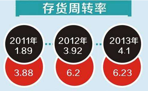 存货周转率？