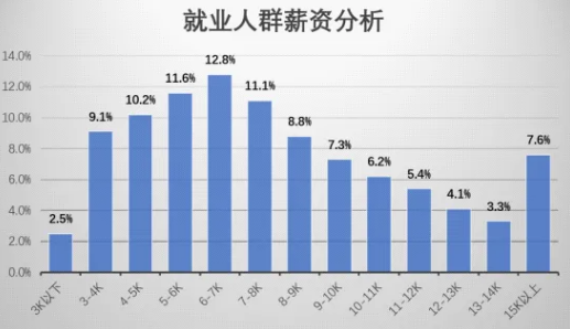 年龄结构来自分析怎么写?
