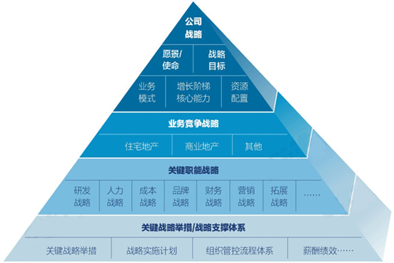 企令住标证极需要那味但业总体战略包括哪些