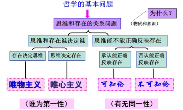哲学基本问题的第二方面内容是什么