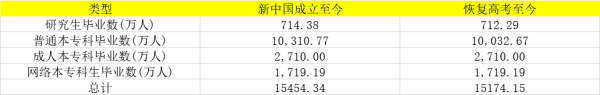 全国到底有多少大学生