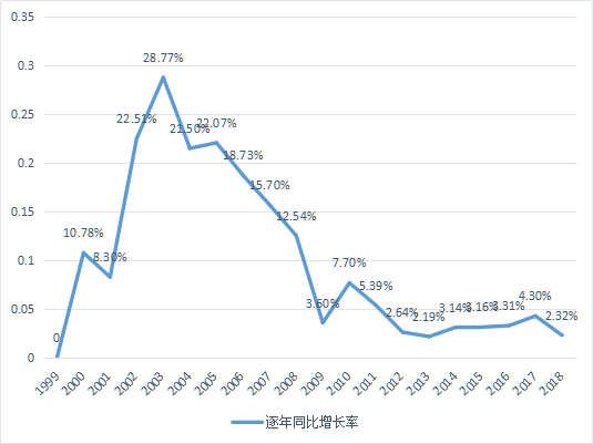 全国到底有多少大学生