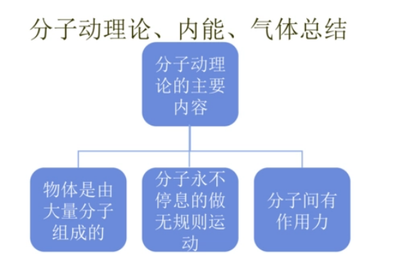 简述分子动理论的三个要点