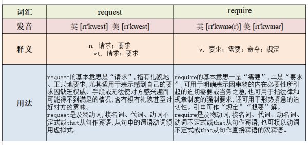 request和re来自quire的区别