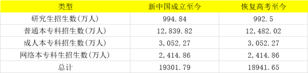全国到底有多少大学生