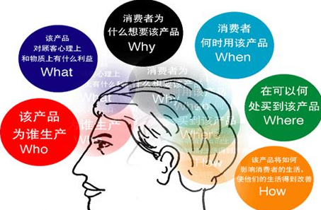 影响消费者购买来自的因素有哪些？