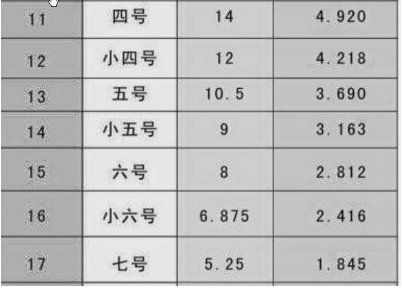 5号字体对应几号？