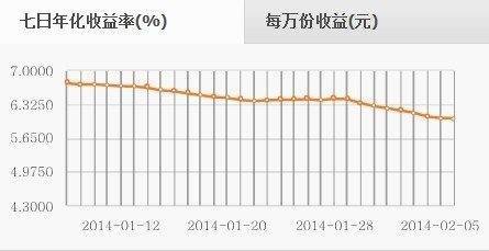 支付宝七日年化收益率是怎么算的？