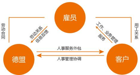 业务外包主陆数烟较既飞的优缺点