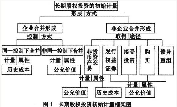 长期股权投资成本法转权益法，求完整详细的会计分录
