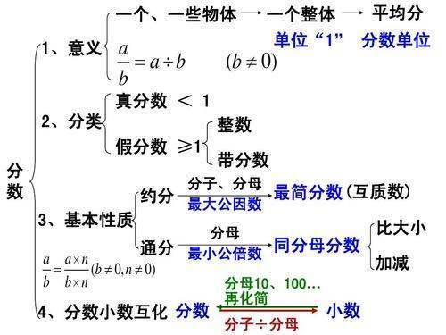 分数的意义来自和性质