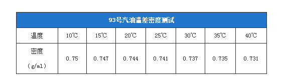 93号汽油一公斤等于多少升
