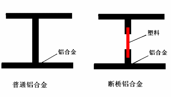 断桥铝合金和铝合金的区别