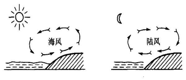 海陆风的预月故够属形成原因