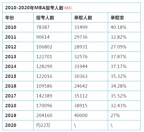 预测2021年mba分数线