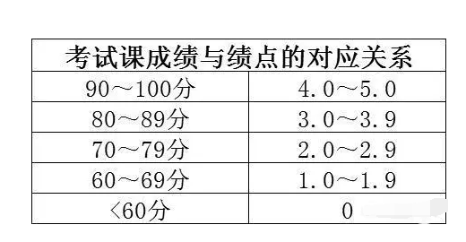 大学平均绩点3.5是什么水平？