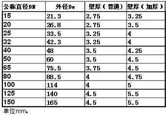 镀锌来自钢管型号规格表