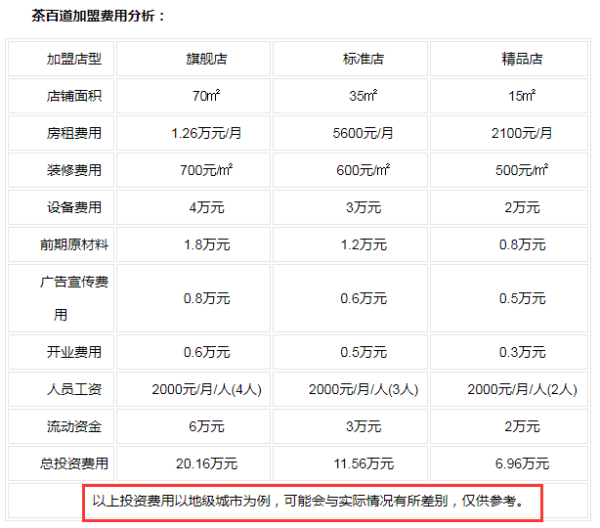 茶百道加盟费大概是多少钱？
